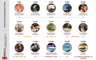 Decibel Sound Level Comparison